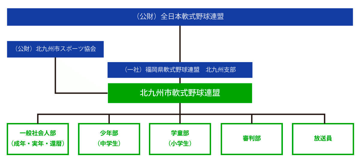 組織図